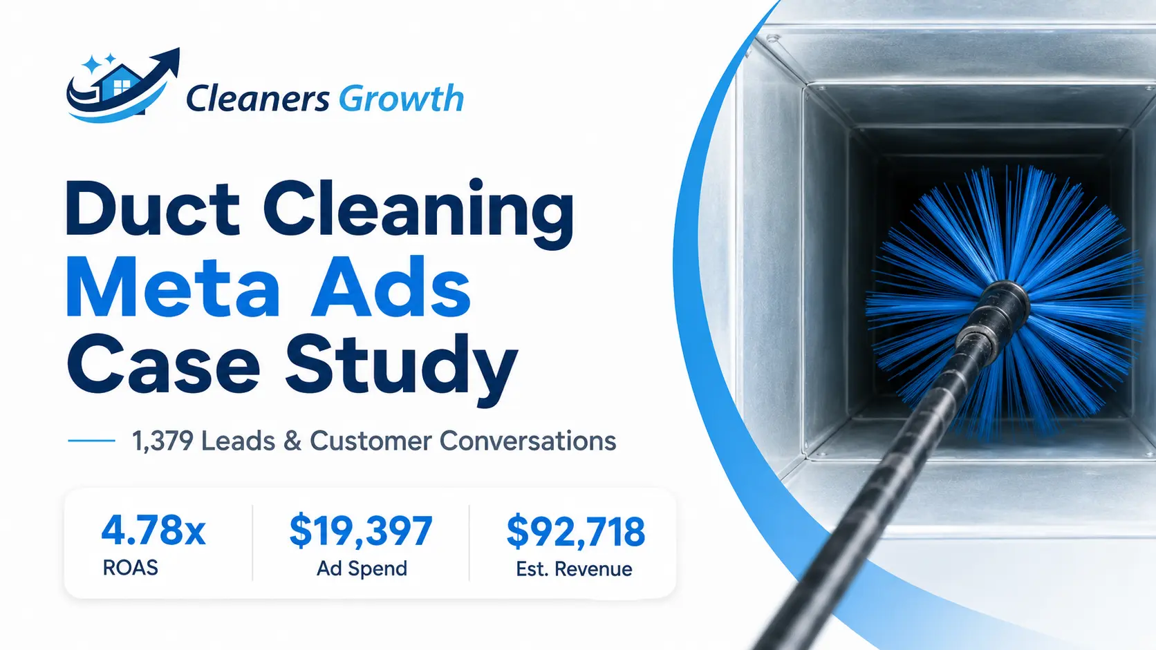 Duct cleaning Meta Ads case study showing 1,379 leads generated by Cleaners Growth